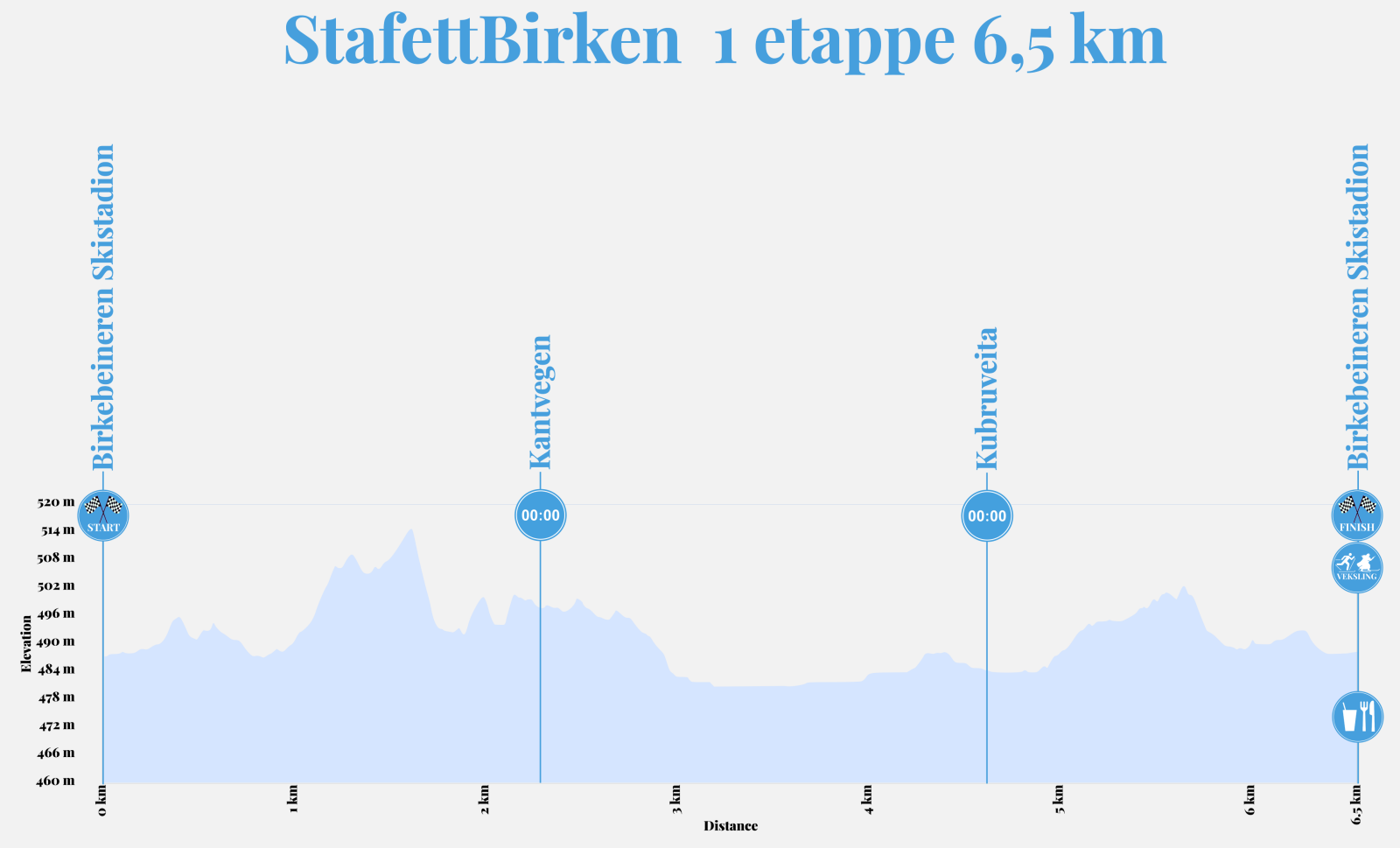 Høydeprofil_StafettBirken_1_etappe_65km_2024