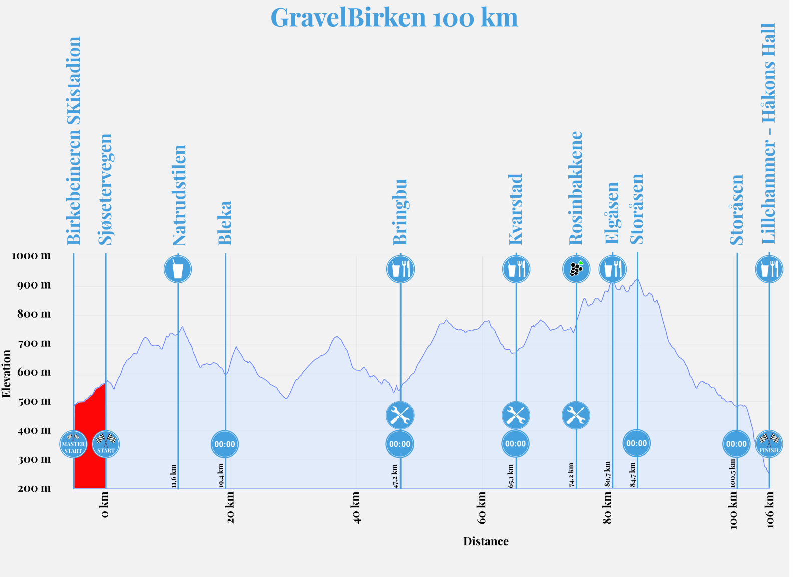 Høydeprofil_GravelBirken_100km_2025